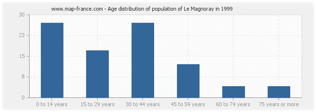 Age distribution of population of Le Magnoray in 1999
